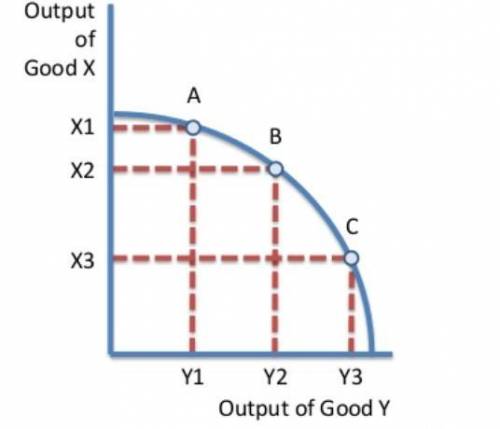 What is the opportunity cost (in terms of good X) of moving from point A to point B?