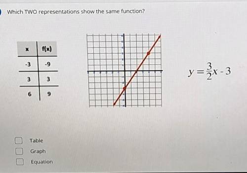 Which TWO representations show the same function(picture included)​