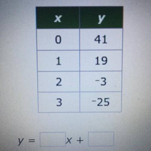 Help

Task: Fill in the missing numbers to complete the linear equation that gives the rule for th