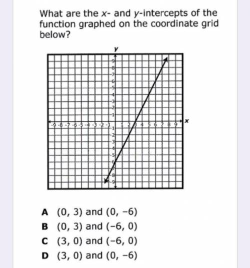 What are the x- and y-intercepts of the function graphed on the coordinate grid below?