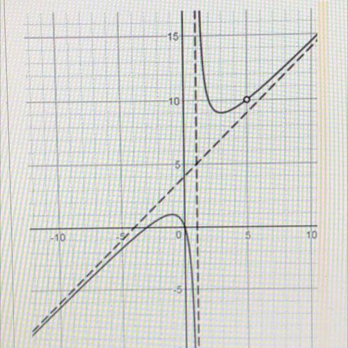 The graph of a function is shown. What are the local minimum and maximum points?

A)local minimum: