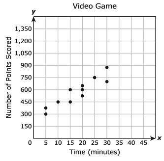 The scatterplot shows the time spent playing a video game and the number of points scored by severa