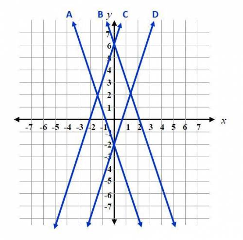 Which of these graphs is the solution set for the equation y = -3x - 2
A
B
C
D