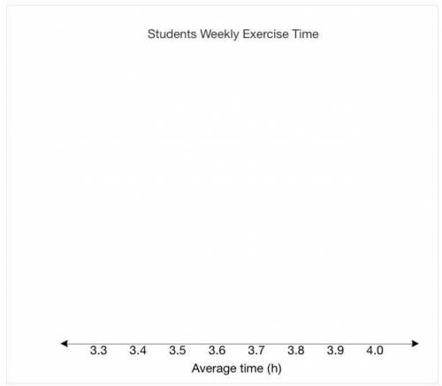 This data gives the average number of hours of exercise each week for different students. Average t