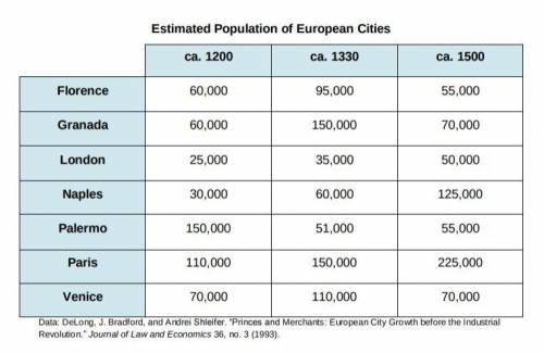 In a short paragraph, summarize the population changes that occurred for Palermo, Paris, and London
