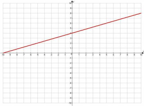 Write the equation of the following line in slope-intercept form