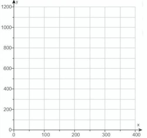 Graph the inequality on a grid which resembles the image. 400x + 4y < 2000