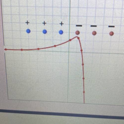 The red line shows the path a charged

object follows as it moves. The blue object
are POSITIVELY