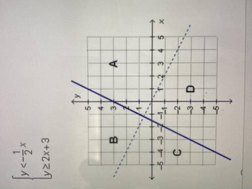 Which region represents the solution to the given system of inequalities