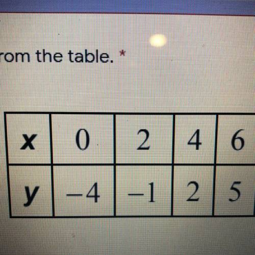 What is the slope of the table