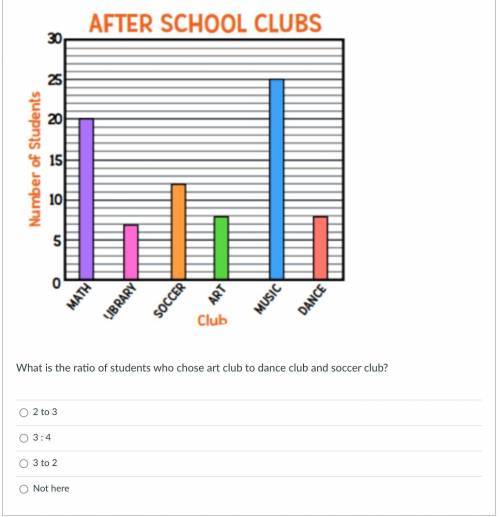 Eighty students at John Middle School signed up for after school clubs. The graph below shows the d