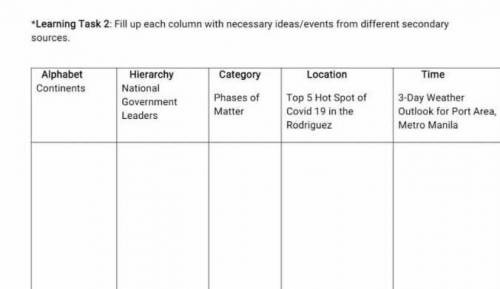 Fill up each column necessary ideas/events from diffirent secondary sources​