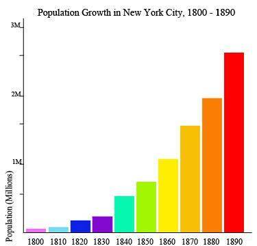 Use the chart titled Population Growth in New York City, 1800-1890 to answer the following questi
