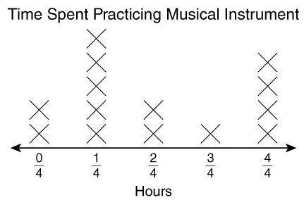 How long would each student practice if the total practice time were distributed equally? 1/4 hour