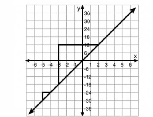 Which statement about the line in the graph is false?

The two triangles are similar.
The ratio of