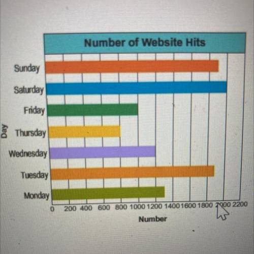 About how many more website hits were there on Saturday than on Friday?