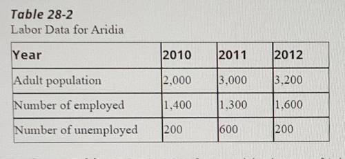Refer to Table 28-2. The labor-force participation rate of Aridia in 2012 was

O a. 88.9%.
O b. 53