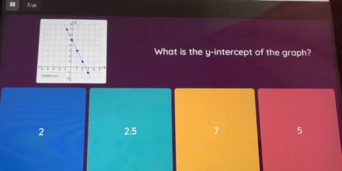What is the y-intercept of the graph? 15 points