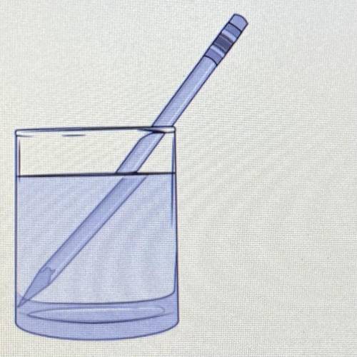 The picture models how a pencil looks in a glass of water. The pencil looks this way because light
