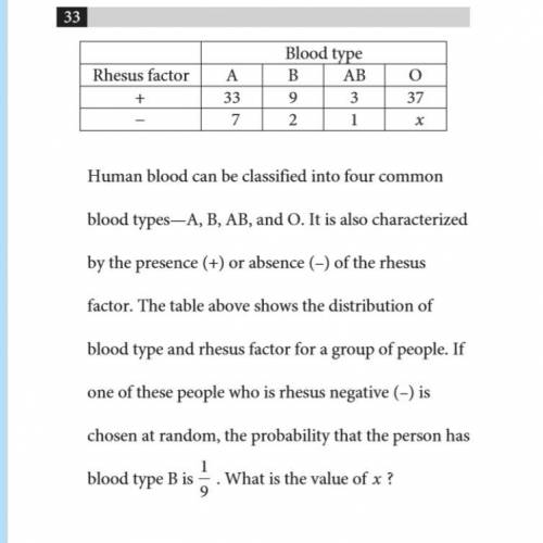 Human blood can be classified into four common

blood types-A, B, AB, and O. It is also characteri
