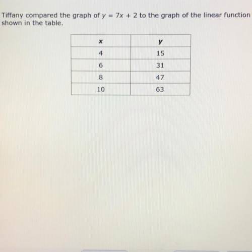 Tiffany compared the graph of y = 7x + 2 to the graph of the linear function

shown in the table.