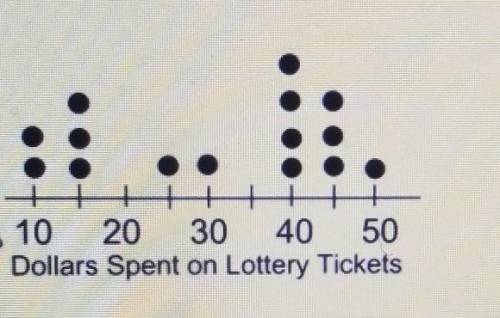 10. In the same morning, fifteen people spend money on $5 lottery tickets at a local gas station. T