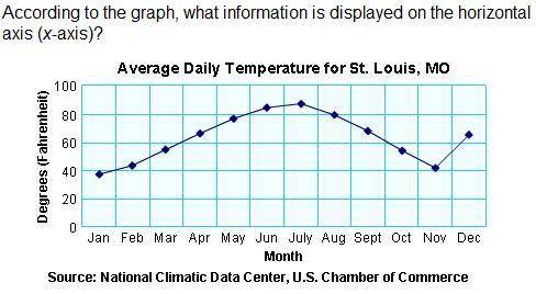 9.

A. average daily temperature
B. degrees in Fahrenheit
C. month of the year
D. location of temp