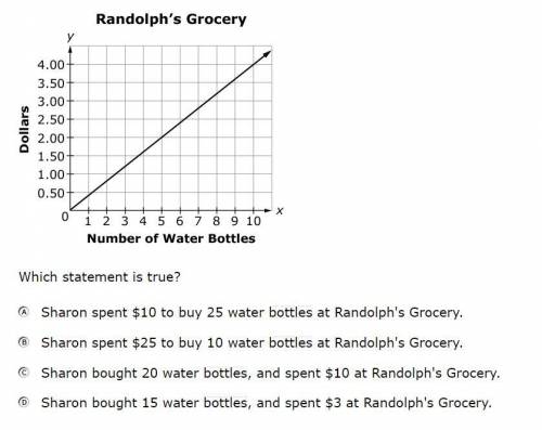 Sharon bought some bottles of water at Randolph's Grocery. Use the graph shown to answer the questi