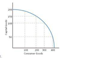 According to the production possibilities curve above, the opportunity cost of increasing the produ