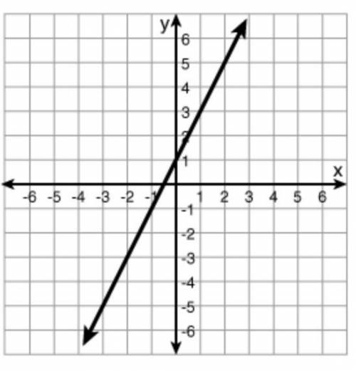 What is the equation of the line shown in the graph below?

y = 2x + 1
y = x + 1
y = -2x + 1
y = 2