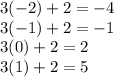 3( - 2) + 2 =  - 4 \\ 3( - 1) + 2 =  - 1 \\ 3(0) + 2 = 2 \\ 3(1) + 2 = 5