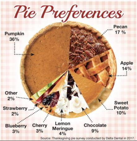 Someone stole the answer points for this the last two times,

This is a 9in diameter pie, find the