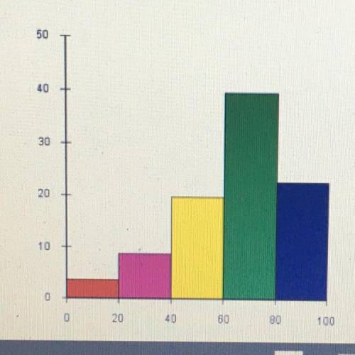 The histogram below shows how many students received certain test scores

a. What is the total num