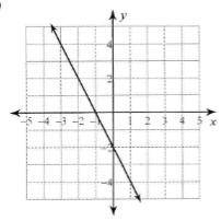 Can someone find the slope intercept equation thanks and can you explain it
