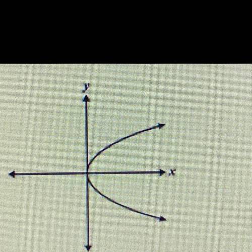 Is the graph shown below a function?
