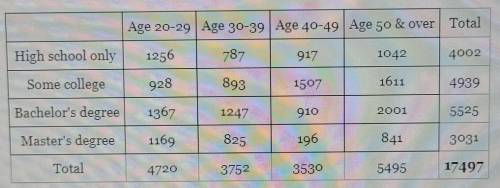 The following table represents the highest educational attainment of all adult residents in a certa