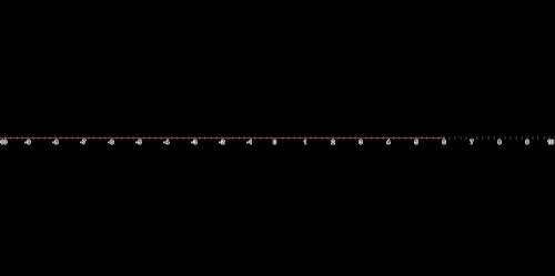 Solve the inequality. Graph the solution.
z−2−6≤−2