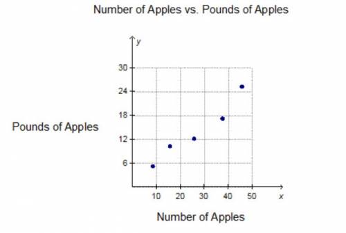Based on the scatterplot below what is the most likely value for “Pounds of Apples” when “Number of