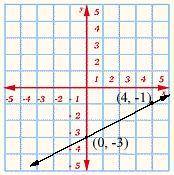 Find the slope of the line on the graph. Reduce all fractional answers to the lowest terms.

-1/2