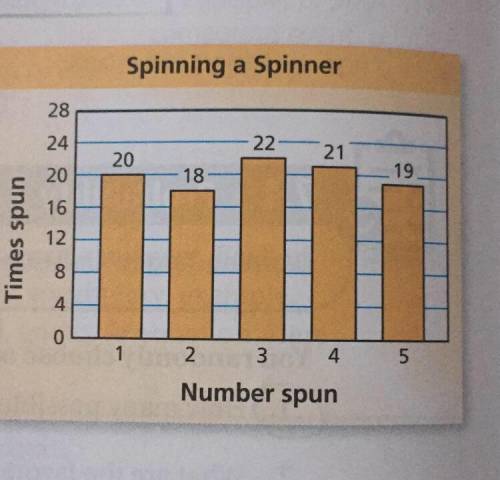 The bar graph shows the results of spinning a spinner 100 times. use the bar graph to find the expe