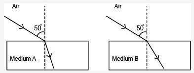 The diagram below shows a light ray striking Medium A and Medium B at the same angle:

Which state
