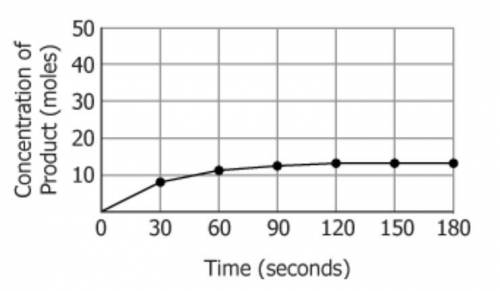 The graph shows the change in concentration (amount) of a product (what is made) during an enzyme-c