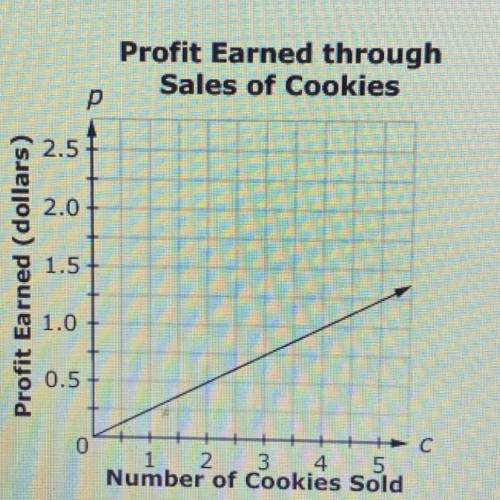 this graph shows the relationship between number of cookies sold (c) and profit earned (p). enter a