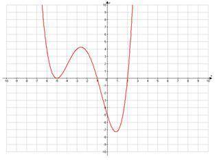 WILL GIVE BRAIN Which could be the function of the following graph?

f(x) = (x + 5)^3(x + 1)^2(x -