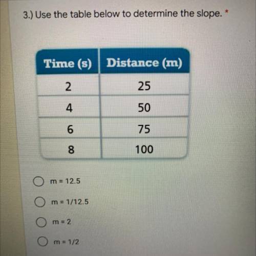 Use the table below to determine the slope.