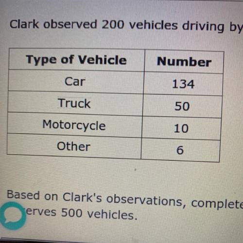 Clark observed 200 vehicles driving by his house. The types of vehicles are recorded in the table.