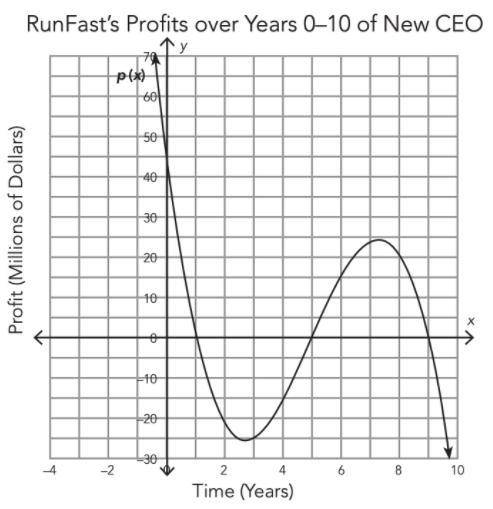 The polynomial function p(x) models the profits of the sneaker company, RunFast, during the first t
