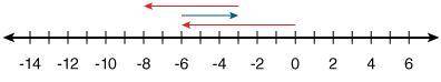 Which problem is shown on the number line?

-6 + (-3) + (-5)
-6 + 3 + 5
-6 + 3 + (-5)
-6 + (-3) +