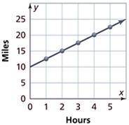 Shannon jogs 20 miles in 4 hours.

If she maintains this constant speed, which graph shows the cor