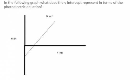 In the following graph what does the y intercept represent in terms of the photoelectric equation?